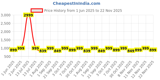 myntra.com RESIST EYEWEAR Unisex Wayfarer Sunglasses with UV Protected Lens MILLER BLACK BLACK 4 resist eyewear Price History Graph from 1 Jun 2025 to 22 Nov 2025