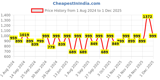 myntra.com RESIST EYEWEAR Unisex Wayfarer Sunglasses with UV Protected Lens MILLER WHITE BLACK1 resist eyewear Price History Graph from 1 Aug 2024 to 30 Nov 2025