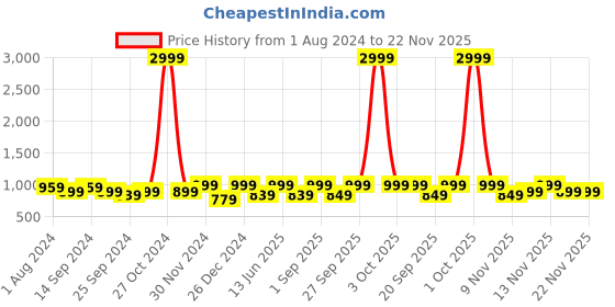 myntra.com RESIST EYEWEAR Unisex Wayfarer Sunglasses with UV Protected Lens MILLER WHITE BLACK3 resist eyewear Price History Graph from 1 Aug 2024 to 22 Nov 2025