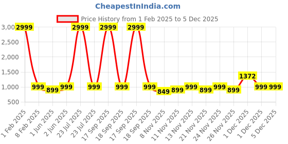 myntra.com RESIST EYEWEAR Unisex Wayfarer Sunglasses with UV Protected Lens MILLER WHITE BLACK4 resist eyewear Price History Graph from 1 Feb 2025 to 5 Dec 2025