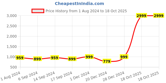 myntra.com RESIST EYEWEAR Unisex Wayfarer Sunglasses With UV Protected Lens ROCKBLACKBLACK resist eyewear Price History Graph from 1 Aug 2024 to 18 Oct 2025