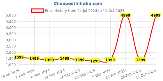 myntra.com RESIST EYEWEAR Unisex Wayfarer Sunglasses with UV Protected Lens SHAWN BLUE TF BLK3 resist eyewear Price History Graph from 24 Jul 2024 to 11 Oct 2025