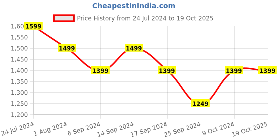 myntra.com RESIST EYEWEAR Unisex Wayfarer  Sunglasses With UV Protected Lens SHAWN BLUE TF BLK4 resist eyewear Price History Graph from 24 Jul 2024 to 19 Oct 2025