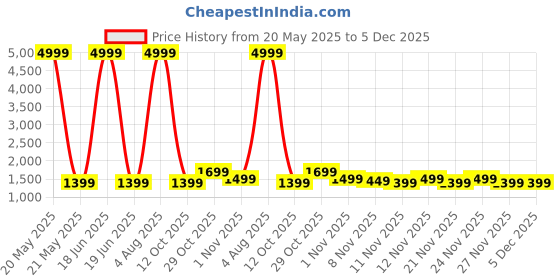 myntra.com RESIST EYEWEAR Unisex Wayfarer Sunglasses with UV Protected Lens ZYAN BLACK BLACK 1 resist eyewear Price History Graph from 20 May 2025 to 5 Dec 2025