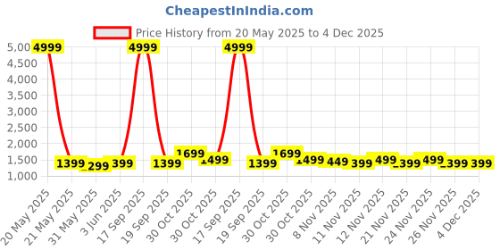 myntra.com RESIST EYEWEAR Unisex Wayfarer Sunglasses with UV Protected Lens ZYAN BLUE TIGER BLACK resist eyewear Price History Graph from 20 May 2025 to 4 Dec 2025