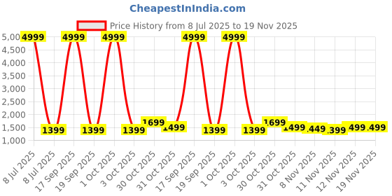 myntra.com RESIST EYEWEAR Unisex Wayfarer Sunglasses With UV Protection FIERY GREY CLEAR resist eyewear Price History Graph from 8 Jul 2025 to 18 Nov 2025