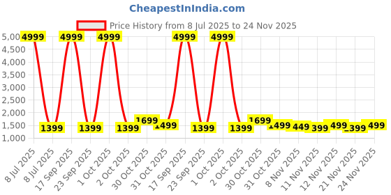myntra.com RESIST EYEWEAR Unisex Wayfarer Sunglasses With UV Protection FIERY GREY CLEAR resist eyewear Price History Graph from 8 Jul 2025 to 23 Nov 2025