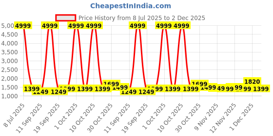 myntra.com RESIST EYEWEAR Unisex Wayfarer Sunglasses With UV Protection FIERY GREY CLEAR resist eyewear Price History Graph from 8 Jul 2025 to 2 Dec 2025