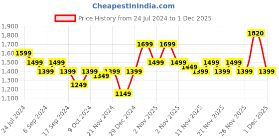 myntra.com RESIST EYEWEAR Unisex Yellow Lens & Black Aviator Sunglasses with UV Protected Lens resist eyewear Price History Graph from 24 Jul 2024 to 1 Dec 2025