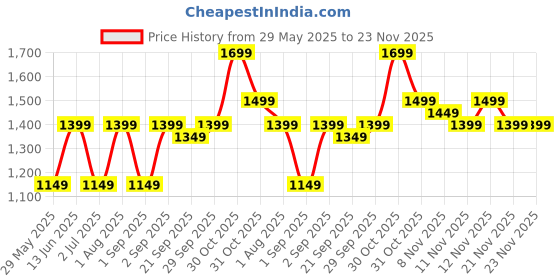myntra.com RESIST EYEWEAR Wayfarer Sunglasses With UV Protected Lens SERGIUSBLACKBLACK resist eyewear Price History Graph from 29 May 2025 to 23 Nov 2025