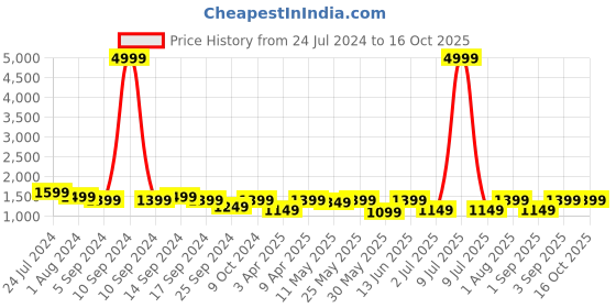 myntra.com resist eyewear RESIST EYEWEARSquare Sunglasses With UV Protected Lens LOUISSILVERBLACK1 resist eyewear Price History Graph from 24 Jul 2024 to 16 Oct 2025