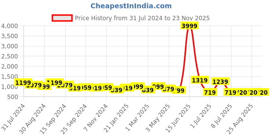 myntra.com Reslag Men Cotton Cargos reslag Price History Graph from 31 Jul 2024 to 22 Nov 2025
