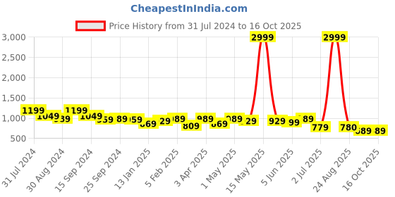 myntra.com Reslag Men Cotton Joggers reslag Price History Graph from 31 Jul 2024 to 15 Oct 2025