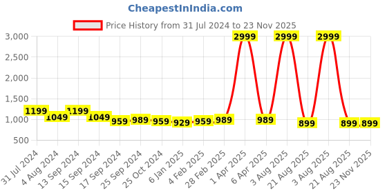 myntra.com Reslag Men Cotton Joggers Trousers reslag Price History Graph from 31 Jul 2024 to 22 Nov 2025