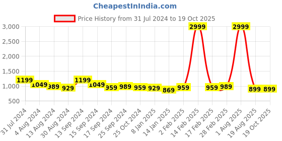 myntra.com Reslag Men Mid-Rise Cotton Cargos reslag Price History Graph from 31 Jul 2024 to 19 Oct 2025