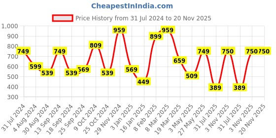 myntra.com Reslag Men Mid-Rise Linen Shorts reslag Price History Graph from 31 Jul 2024 to 19 Nov 2025