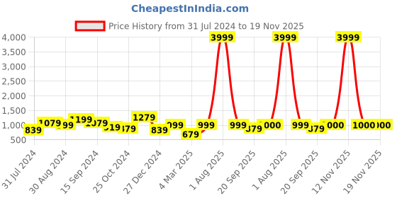 myntra.com Reslag Men Regular Fit Mid-Rise Cotton Cargos reslag Price History Graph from 31 Jul 2024 to 19 Nov 2025