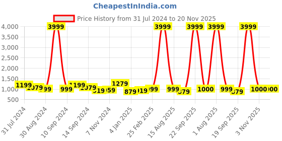 myntra.com Reslag Men Regular Fit Mid-Rise Cotton Cargos reslag Price History Graph from 31 Jul 2024 to 19 Nov 2025