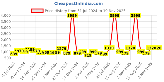 myntra.com Reslag Men Regular Fit Mid-Rise Cotton Cargos reslag Price History Graph from 31 Jul 2024 to 19 Nov 2025