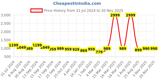 myntra.com Reslag Men Regular Fit Mid-Rise Cotton Cargos reslag Price History Graph from 31 Jul 2024 to 19 Nov 2025
