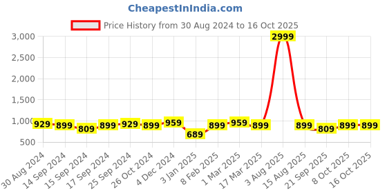 myntra.com Reslag Men Trousers reslag Price History Graph from 30 Aug 2024 to 16 Oct 2025