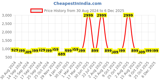 myntra.com Reslag Men Trousers reslag Price History Graph from 30 Aug 2024 to 5 Dec 2025