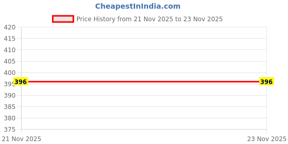 myntra.com RESSI FASHION JEWELLERY Gold-Plated Artificial Beads Anklet ressi fashion jewellery Price History Graph from 21 Nov 2025 to 23 Nov 2025