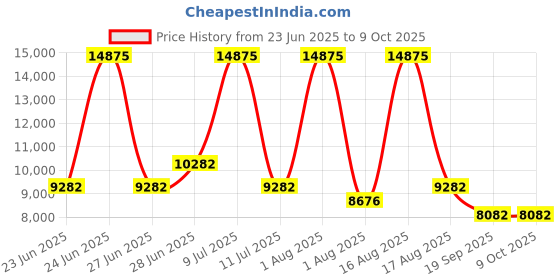 myntra.com Restofit 3-Layer Orthopedic Memory Foam 5" Thick Medium Firm Double Mattress (72x48x5") restofit Price History Graph from 23 Jun 2025 to 7 Oct 2025