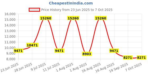 myntra.com Restofit 3-Layer Orthopedic Memory Foam 5" Thick Medium Firm Double Mattress (75x48x5") restofit Price History Graph from 23 Jun 2025 to 7 Oct 2025