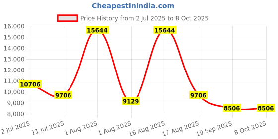 myntra.com Restofit 3-Layer Orthopedic Memory Foam 5" Thick Medium Firm Double Mattress (78x48x5") restofit Price History Graph from 2 Jul 2025 to 8 Oct 2025