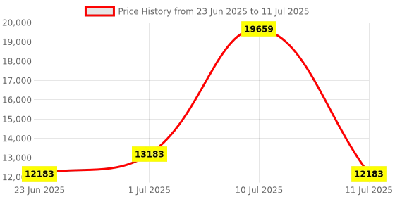 myntra.com Restofit 3-Layer Orthopedic Memory Foam 5" Thick Medium Firm King Mattress (72x72x5") restofit Price History Graph from 23 Jun 2025 to 11 Jul 2025