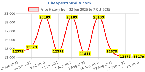 myntra.com Restofit 3-Layer Orthopedic Memory Foam 5" Thick Medium Firm King Mattress (75x72x5") restofit Price History Graph from 23 Jun 2025 to 7 Oct 2025