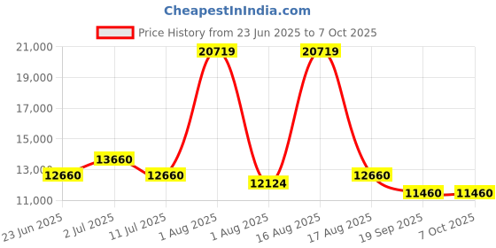 myntra.com Restofit 3-Layer Orthopedic Memory Foam 5" Thick Medium Firm King Mattress (78x72x5") restofit Price History Graph from 23 Jun 2025 to 7 Oct 2025