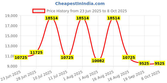 myntra.com Restofit 3-Layer Orthopedic Memory Foam 5" Thick Medium Firm Queen Mattress (72x60x5") restofit Price History Graph from 23 Jun 2025 to 7 Oct 2025