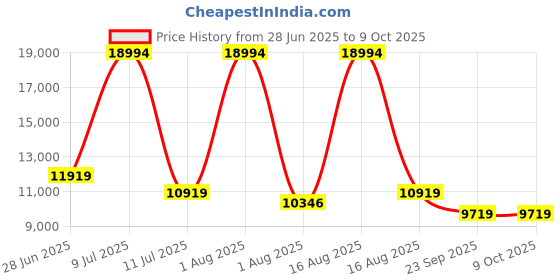 myntra.com Restofit 3-Layer Orthopedic Memory Foam 5" Thick Medium Firm Queen Mattress (75x60x5") restofit Price History Graph from 28 Jun 2025 to 8 Oct 2025