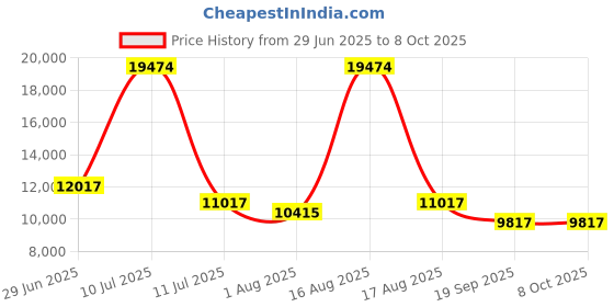 myntra.com Restofit 3-Layer Orthopedic Memory Foam 5" Thick Medium Firm Queen Mattress (78x60x5") restofit Price History Graph from 29 Jun 2025 to 7 Oct 2025