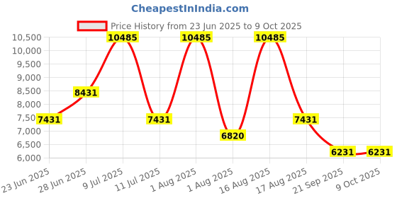 myntra.com Restofit 3-Layer Orthopedic Memory Foam 5" Thick Medium Firm Single Mattress restofit Price History Graph from 23 Jun 2025 to 8 Oct 2025
