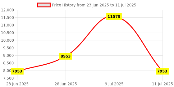 myntra.com Restofit 3-Layer Orthopedic Memory Foam 5" Thick Medium Firm Single Mattress (72x35x5") restofit Price History Graph from 23 Jun 2025 to 11 Jul 2025