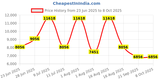 myntra.com Restofit 3-Layer Orthopedic Memory Foam 5" Thick Medium Firm Single Mattress (72x36x5") restofit Price History Graph from 23 Jun 2025 to 8 Oct 2025