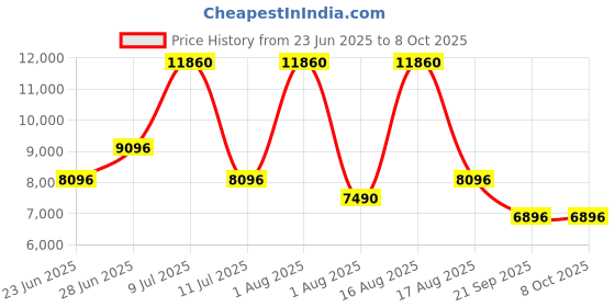 myntra.com Restofit 3-Layer Orthopedic Memory Foam 5" Thick Medium Firm Single Mattress (75x35x5") restofit Price History Graph from 23 Jun 2025 to 7 Oct 2025