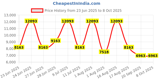 myntra.com Restofit 3-Layer Orthopedic Memory Foam 5" Thick Medium Firm Single Mattress (75x36x5") restofit Price History Graph from 23 Jun 2025 to 7 Oct 2025