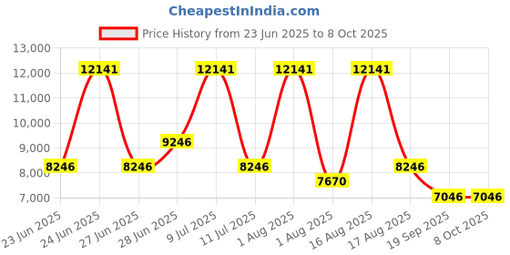 myntra.com Restofit 3-Layer Orthopedic Memory Foam 5" Thick Medium Firm Single Mattress (78x35x5") restofit Price History Graph from 23 Jun 2025 to 8 Oct 2025