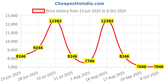 myntra.com Restofit 3-Layer Orthopedic Memory Foam 5" Thick Medium Firm Single Mattress (78x36x5") restofit Price History Graph from 23 Jun 2025 to 8 Oct 2025