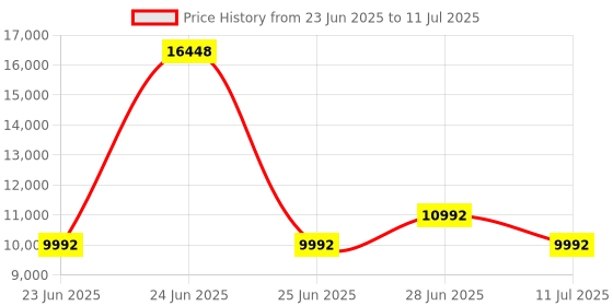myntra.com Restofit 3-Layer Orthopedic Memory Foam 6" Thick Medium Firm Double Mattress (72x48x6") restofit Price History Graph from 23 Jun 2025 to 11 Jul 2025