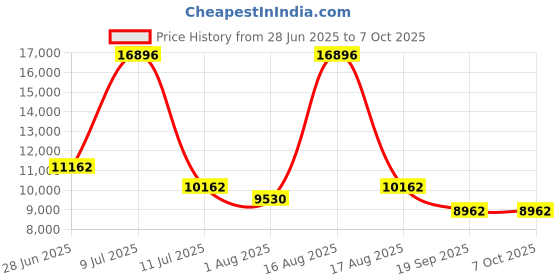 myntra.com Restofit 3-Layer Orthopedic Memory Foam 6" Thick Medium Firm Double Mattress (75x48x6") restofit Price History Graph from 28 Jun 2025 to 7 Oct 2025