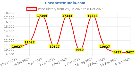 myntra.com Restofit 3-Layer Orthopedic Memory Foam 6" Thick Medium Firm Double Mattress (78x48x6") restofit Price History Graph from 23 Jun 2025 to 7 Oct 2025