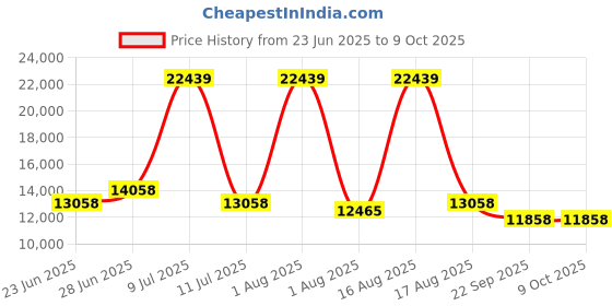 myntra.com Restofit 3-Layer Orthopedic Memory Foam 6" Thick Medium Firm King Mattress (72x72x6") restofit Price History Graph from 23 Jun 2025 to 8 Oct 2025
