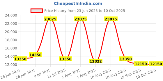 myntra.com Restofit 3-Layer Orthopedic Memory Foam 6" Thick Medium Firm King Mattress (75x72x6") restofit Price History Graph from 23 Jun 2025 to 9 Oct 2025
