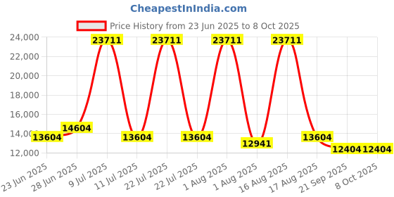 myntra.com Restofit 3-Layer Orthopedic Memory Foam 6" Thick Medium Firm King Mattress (78x72x6") restofit Price History Graph from 23 Jun 2025 to 8 Oct 2025