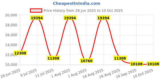 myntra.com Restofit 3-Layer Orthopedic Memory Foam 6" Thick Medium Firm Queen Mattress (72x60x6") restofit Price History Graph from 28 Jun 2025 to 10 Oct 2025